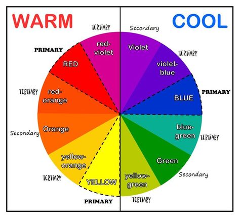 Color Harmony Wheel, Colour Wheel Drawing Ideas, Colours Psychology, Makeup Theory, 12 Color Wheel, Color Wheel Chart, Colour Wheels, Color Wheel Art Projects, Colour Wheel Theory