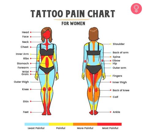 Tattoo Pain Chart: Least & Most Painful Places To Get A Tattoo Pain Scale For Tats, Tattoo Chart Placement, Tattoo Places Ideas For Women, Place To Get Tattoos, Pain Level For Tats Women, Place For Tattoo On Women, Pain Chart For Tats, Tattoo Placing For Women, Cool Places To Get Tattoos