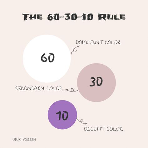 UX Rules 60 30 10 Color Palette Website, 60 30 10 Color Palette, Ui Ux Designer, Ux Designer, Room Color Schemes, Creative Ads, Room Colors, Accent Colors, Color Scheme