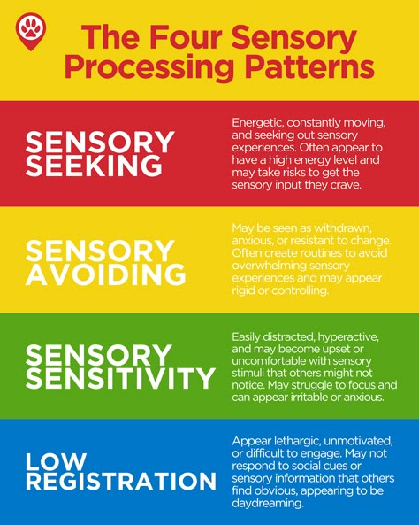 The Four Sensory Processing Patterns are a key part of Dunn’s Model of Sensory Processing, created by Dr. Winnie Dunn. These patterns explain how individuals react to sensory input depending on their sensitivity and actions.  By recognizing these sensory processing patterns, we can better support our sensory seekers, ensuring that their needs are met in ways that promote comfort, engagement, and optimal functioning. ❤️ Deep Pressure Activities, Sensory Avoider Activities, Sensory Ladder, Deep Pressure Sensory Activities, Sensory Seeking Activities, Behavior Visuals, Sensory Seeking, Sensory Integration Therapy, School Guidance Counselor