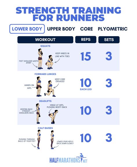 The Best Strength Training For Runners to Prevent Injuries (PDF) Runners Strength Training Plan, Workout For Runners At Home, Xc Training Plan, Best Strength Training For Runners, Runners Weight Training Workouts, Running Strength Training Plan, Strength Training For Runners Plan, Run Strength Workout, Strength Training Runners