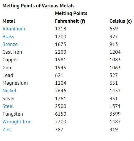 Melting Points Of Metals Chart