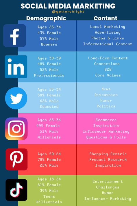 Social media marketing is crucial to any digital marketing strategy! Utilizing the right content for each platform is important to be as successful as possible. Digital Marketing Logo, Social Media Marketing Infographic, Content Types, Buyer Persona, Social Media Marketing Strategy, Marketing Planner, Social Media Management Tools, Social Media Marketing Plan, Social Media Marketing Content