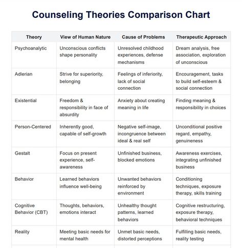 Counseling theories comparison chart & Example | Free PDF Download Counseling Theories Chart, National Counselor Exam, Cbt Cheatsheet, Counseling Theories Cheat Sheet, Lpc Counseling, Lcsw Supervision, Counseling Notes, Lmsw Exam, Counselling Theories