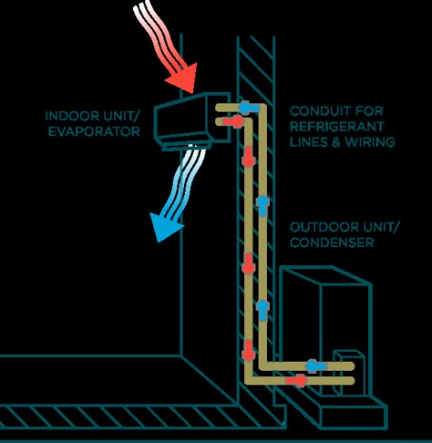 Mini-Split Systems | Armstrong Air | Home HVAC Hvac System Design, Air Conditioner Design, Construction Details Architecture, Hvac Design, Building Science, House Structure, Engineering Notes, Refrigeration And Air Conditioning, Bathroom Shower Faucets