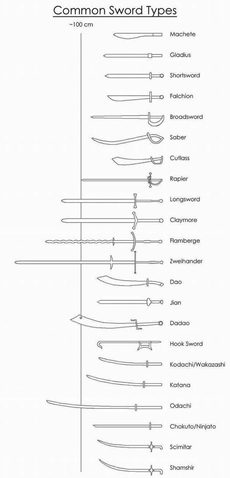 Diffrent types of bladed weapons. - Imgur Types Of Swords, Book Writing Tips, Writers Block, Art Tips, Drawing Tips, Writing Inspiration, Creative Writing, Writing Tips, Swords