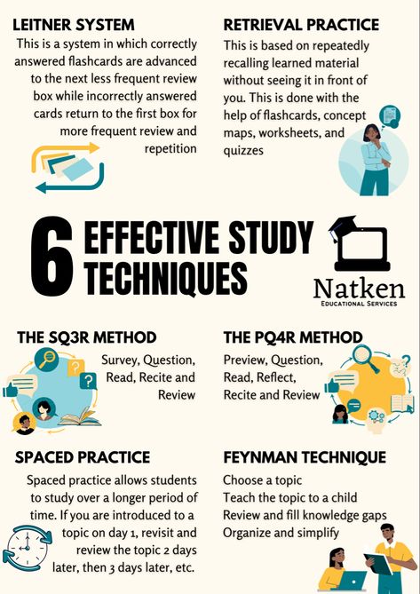 Six Effective Study Techniques by Natken Education: Leitner System, Spaced Practice, PQ4R Methos, SQ3R Method, The Feynman Technique and Retrieval Practice. Business Study Tips, Outline Study Method, Improve Study Skills, Alevel Study Tips, Studying Techniques College, How To Get 100 In Exam, Books On Studying, How To Study Science Effectively, Study Tips Last Minute