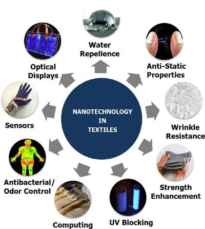 Applications of nanotechnology in textiles Polymers Chemistry, Nanotechnology Art, Future Technology Concept, Smart Textiles, Computer Maintenance, Technology Quotes, Technology Posters, Smart Materials, Nano Technology