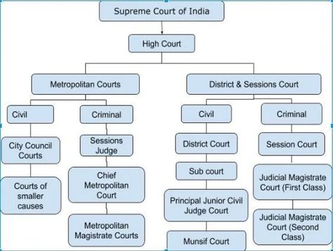 supreme court of india Upsc Images, Law Study, Government Lessons, Study Websites, Indian Law, Ias Study Material, Law Notes, Law School Inspiration, Civil Services