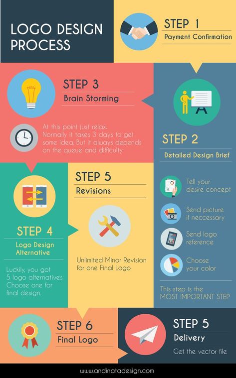 Our logo design process. 5 Easy step of logo design. The most important step is in design brief. For logo design enquiry please contact: WA: 081333150918 Line: nataliawinarto Quick Reference Guide Design, Logo Design Theory, Logo Design Practice, Graphic Design Roadmap, Branding Step By Step, Step By Step Infographic Design, Process Graphic Design, Grafic Design Ideas Graphics, Logo Design Rules