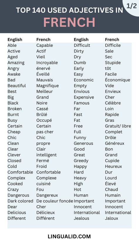 Top 140 Common Adjectives in French French Adjectives List, Most Common Words In French, Adjectives In French, Learning To Speak French, French Vocabulary Words, French Common Words, Daily French Phrases, French Vocabulary Lists, French Vocabulary Flashcards