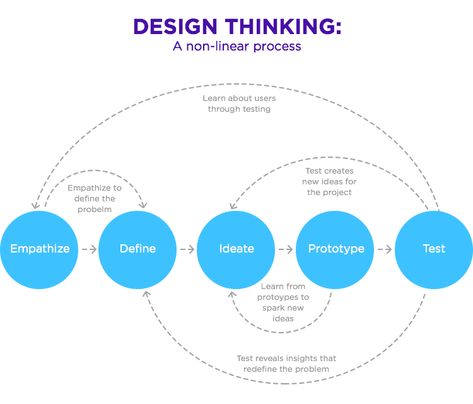 The design thinking process for better UX - Justinmind Design Thinking Process Infographic, Product Design Process, Design Thinking Tools, Design Thinking Workshop, Framework Design, Colour Wheel Theory, Design Process Steps, Ux Design Principles, Design Methodology