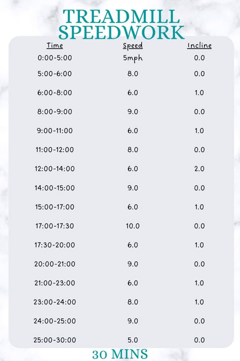 30 Min Running Workout, Treadmill Workout To Get Faster, Treadmill Workout For Endurance, Speed Treadmill Workout, Sprint Training Treadmill, Treadmill Endurance Workout, Treadmill Workout Aesthetic, 4 Mile Treadmill Workout, Running Interval Workout