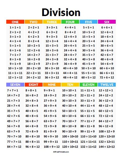 Free Printable Division Chart. Free Printable Division Chart, a great educational resource to help students learn division at any grade at school or homeschool. Teacher, Parents, and Tutors can use the division table at Math class for easy division table reference or affix at a visible place at classroom. Print the Division Chart free with your home or school printer Learning Division, How To Do Division, Grade 5 Math, Time Table, Grade 5, Division Chart, Math Tables, Math Made Easy, Teaching Math Strategies