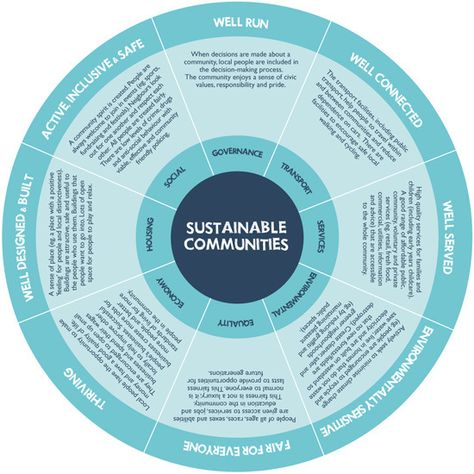 Sustainable Communities Intentional Community Design, Sustainable Cities And Communities, Community Sustainability, Community Collaboration, Sustainable Communities, Community Planning, Community Design, Intentional Community, Co Housing