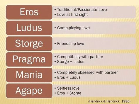 6 kinds of lovers In 1973, a Canadian psychologist John Alan Lee proposed the theory of six love styles or kinds of lovers in his book “The Colors of Love”. These types are Eros, Ludus, Storge, Pragma, Mania and Agape and Lee has also assigned a color to each love style. Eros is represented by red while blue is the color for Ludus, yellow indicates Storge, green is the color for Pragma, orange represents Agape whereas the color of Mania is violet. Types Of Love Greek, 7 Types Of Love, Love In Bible, Relationship Anarchy, My Everything Quotes, Bible Summary, Greek Ideas, Love In Marriage, Relationship Journal