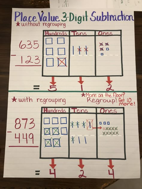 Place Value Chart 3-Digit Subtraction with and without regrouping anchor chart. Subtraction Anchor Chart 3rd Grade, Subtracting Anchor Chart, Regrouping Anchor Chart 2nd Grade, Addition And Subtraction 3rd Grade, 3 Digit Subtraction Anchor Chart, Subtraction Anchor Chart 4th, Regrouping Subtraction Anchor Chart, 3 Digit Addition Anchor Chart, Subtraction Regrouping Activities