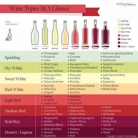 Here’s a quick and easy wine chart I lovingly made for you.  You’ll discover the 8 most common wine types chart at a glance: https://www.wineanddrama.com/2192/common-wine-types-chart/ Keto Wine, Wine Types, Types Of Red Wine, Wine Chart, Wine Facts, Type Chart, Sweet White Wine, Wine Knowledge, Dry Wine