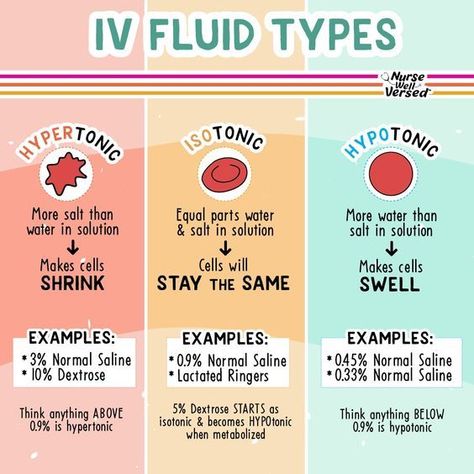 IV Fluid Types #nursingschool #nursingstudent #study - Image Credits: Nurse Well Versed Infusion Therapy Nursing, Types Of Fluids Nursing, Nursing School Fluid And Electrolytes, Isotonic Hypotonic Hypertonic Nursing Students, Iv Solutions Nursing Cheat Sheets, Iv Fluids Nursing Cheat Sheets, Fluids And Electrolytes Nursing, Fluid And Electrolytes Nursing Made Easy, Iv Fluids Nursing