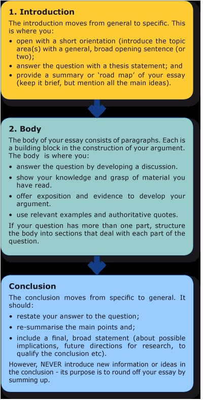 Click through for a UNSW web article on structuring an essay. How To Write A Introduction Paragraph, Structure Of An Essay, How To Write An Introduction, How To Write Introduction, How To Write An Article Student, How To Plan An Essay, Essay Introduction Tips, How To Write An Article, How To Write An Essay