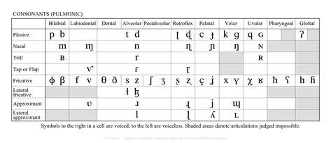 2018 IPA charts | Phonetic alphabet, Vowel chart, Alphabet charts