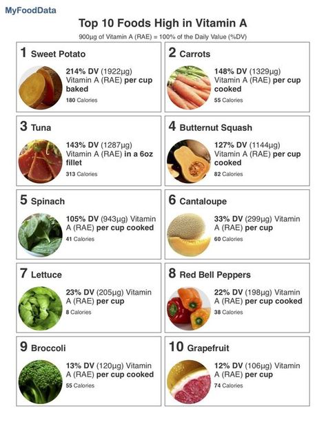 Foods high in Vitamin A include Spinach, Tuna, Sweet Potato, Lettuce, Broccoli, Carrots, Grapefruit, Red Bell Peppers, Cantaloupe and Butternut Squash. Vitamin Rich Foods, Vitamin A Foods, Athlete Nutrition, Food Charts, Holistic Nutrition, Food Source, Vegetarian Diet, New Energy, Vitamin A