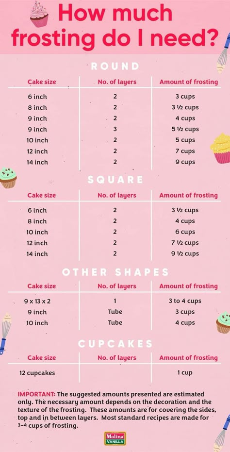 Pin by Suibhn Madrarua on #Tools: Craft, Cake Decorating, Etc in 2022 | Cake sizes and servings, Cake frosting recipe, Cake decorating basics Cake Decorating Basics, Cake Sizes And Servings, Baking Chart, Baking Conversions, Craft Cake, Frosting Recipes Easy, Baking Measurements, Cupcake Decorating Tips, Cake Decorating For Beginners