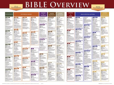 Bible Overview Chart, Clarence Larkin, Biblical Knowledge, Bible Summary, Bible Charts, Bible Overview, Crisco Recipes, Bible Timeline, Bible Doctrine