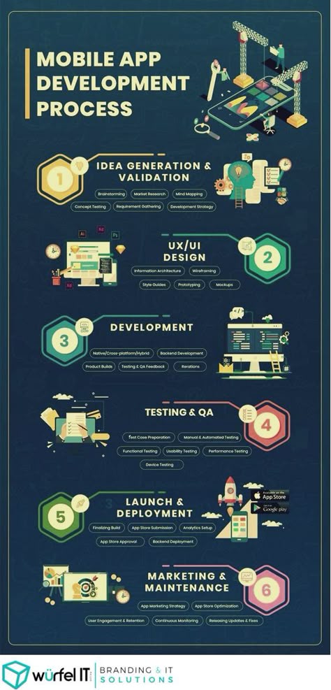 Create Your Own App, Infographic Examples, Web Development Programming, Computer Science Programming, Android Development, App Development Process, Learn Computer Coding, Learn Computer, App Developer