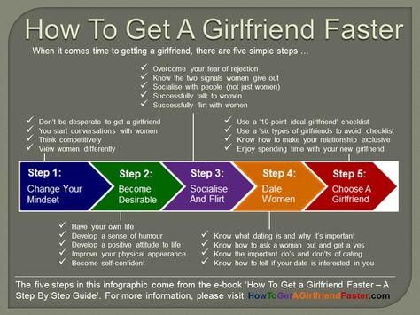 Infographic on how to get a girlfriend faster. For more information, go to: HowToGetAGirlfriendFaster.com How To Find A Girlfriend, How To Get A Girlfriend As A Girl, How To Get A Girlfriend, How To Get Girlfriend, Taller Girlfriend, Fun Couple Games, Teenage Movie, Bettering Yourself, Questions To Get To Know Someone