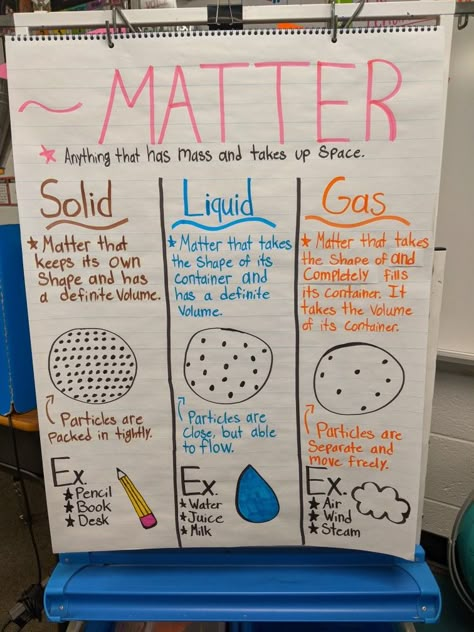 Condensation Examples, 5th Grade Lesson Ideas, States Of Matter Notes, States Of Matter Poster, Solid Liquid Gas Anchor Chart, 5th Grade Science Anchor Charts, States Of Matter Anchor Chart, State Of Matter Project Ideas, Matter Anchor Chart