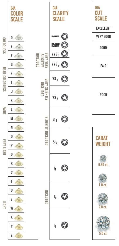 The basics to Buying a Diamond! I think a 1 carat center stone is the perfect size for a ring. ( not too small or big) personally i think for any decent size stone it should be G color or better and SI1 or SI2 in clarity or better. That way you cant see a yellow hue and the inclusions aren't so noticable. Really small side stones (melee stones) dont have to be as nice because its less noticiable. The cut should always be at least rated Good or higher. Diamond Chart, Jade Jewellery, Jewelry Knowledge, Jewelry Education, Diamond Education, Gems And Minerals, Diamond Jewellery, Gia Diamond, Diamond Earrings Studs