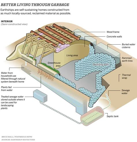 Earthship or similar underground dwelling in hot climate (earthship forum at permies) Earth Ship Homes, Earthship Plans, Earthship Design, Earth Ships, Earthship Biotecture, Earth Ship, Earth Sheltered Homes, Off Grid House, Earth Bag