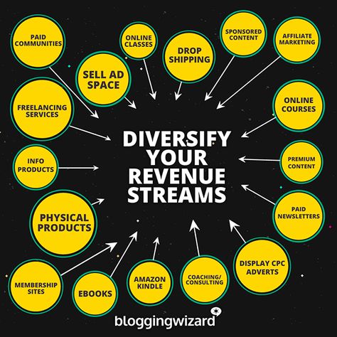 Instructional Planning, Financial Literacy Lessons, Diversify Income, Lean Startup, Personal Finances, Blogging Resources, Game Streaming, Financial Life Hacks, Revenue Streams