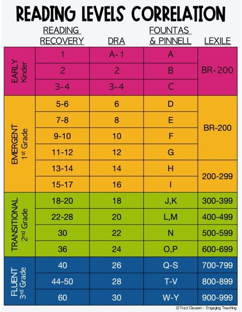 Finding out the reading levels of books can be a challenge since so many systems are used. This correlation chart correlates Reading Recovery, DRA, Fountas and Pinnell and Lexile. F And P Reading Level Chart, Reading Levels Chart, Reading Levels By Grade, Fountas And Pinnell Guided Reading, Guided Reading Level Chart, Reading Level Chart, Lexile Reading Levels, Fountas And Pinnell Levels, Fountas And Pinnell