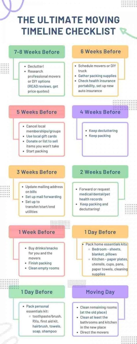 An easy to follow infographic of a moving timeline checklist. First Home Move In Checklist, Move Out List First Time, Moving Lists Things To Do, Moving Out Timeline, Moving Expenses Checklist, Moving Packing Timeline, Preparing To Move Out, Moving In 2 Weeks, House Building Timeline