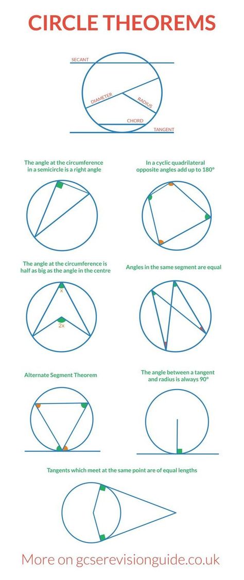 Good info Igcse Maths, Circle Theorems, Maths Revision, Gcse Maths Revision, Geometry Formulas, Circle Geometry, Teaching Geometry, Math Tutorials, Math Notes