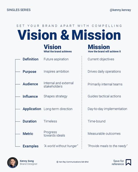 Usually, my clients have established their vision and mission before engaging with us. However, we work with them to craft a more compelling message while keeping the essentials intact. Vision and mission are the cornerstones of every successful business. A clear vision inspires direction and long-term goals, while a strong mission drives daily actions and purpose. Together, they align teams, build trust, and communicate values that resonate with customers, shaping their loyalty and perce... Vision Vs Mission, Vision Statement Examples Business, Mission Vision Values Design, Life Mission Statement, Marketing Plan Infographic, Content Marketing Infographic, Mission Statement Examples, Vision And Mission Statement, Brand Mission