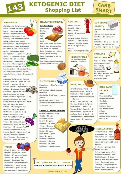 Diet Shopping List, Food Shopping List, Keto Diet Guide, High Carb Foods, Starting Keto Diet, Low Carb Diets, Ketogenic Diet Meal Plan, Keto Diet Food List, Keto Food List