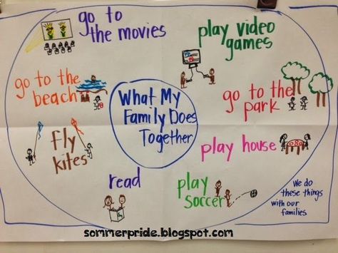 Sommer's Lion Pride - Thinking Map, circle map about what my family does together Curriculum Themes, Preschool Family Theme, All About Me Preschool Theme, Me Preschool Theme, Family Activities Preschool, Preschool Family, Thinking Map, Thinking Maps, Circle Map