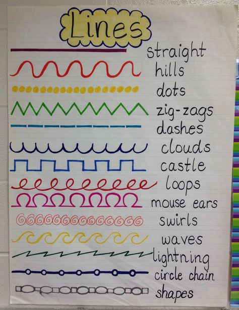 LINES wall poster I like the different line descriptions. Use with the 1st grade line lesson Lines Art Lesson Elementary, Zentangle Art Lessons Elementary, Teaching Line In Art, Art Docent 1st Grade, Examples Of Line In Art, Nonobjective Art Ideas, 1st Grade Line Art Lesson, Line Art Lessons For Kindergarten, Art Folder Cover Ideas Student