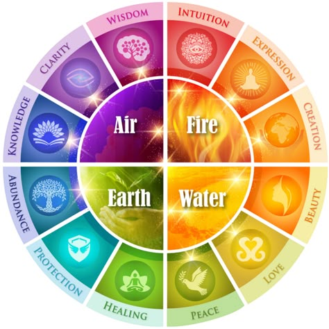 12-domain-wheel Magic Elements Chart, Elemental Powers Magic, Elements Powers, Magic Powers Ideas, Element Powers, Types Of Powers, Ability Ideas, Element Magic, Elements Aesthetic