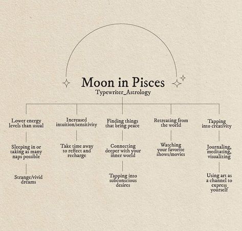 typewriter astrology on Twitter: "The moon is in Pisces ☁️ https://t.co/ux9ISnS4q3" / Twitter Moon Outfits, Moon In Libra, Libra Moon, Journal Topics, Astrology Libra, Pisces Moon, Learn Astrology, Astrology And Horoscopes, Tarot Astrology