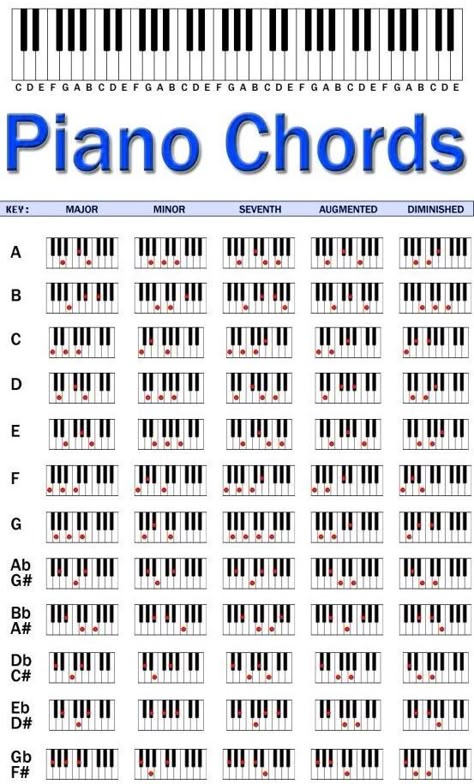 Songs Piano Chords, Violin Chords, Frequency Chart, Piano Music With Letters, Music Basics, Piano Songs Sheet Music, Music Theory Piano, Piano For Beginners, Piano Sheet Music Letters