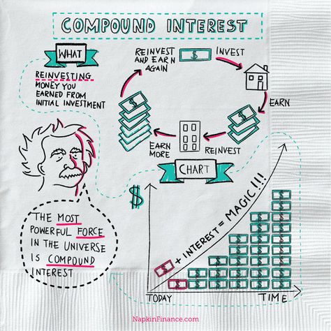 Compound interest refers to reinvesting the money you earned from your initial investment. The interest you earn each year is added to your original balance, which you then continue to earn interest on. Your balance grows at an increasing rate. The following example will show you exactly what kind of effect compound interest can have on your money: #infographics Learn Economics, Financial Literacy Lessons, Financial Knowledge, Savings Ideas, Economics Lessons, Teacher Vibes, Compound Interest, Visual Learning, College Classes