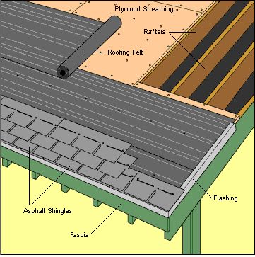 asphalt shingle roofing construction How To Roof A House, How To Shingle A Roof, Cottage Roof, Diy Roofing, Sloping Roof, Shingle Roof, Asphalt Roof Shingles, Small Building, Roofing Diy