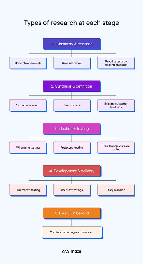 Types Of Research, Ux Design Portfolio, Ux Design Principles, Ux Process, Ux Researcher, Ui Design Principles, Ux Design Process, Writing Editing, Case Study Design