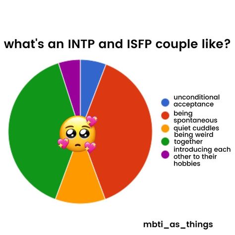 Isfp X Intp Relationship, Intp Isfp, Intp Relationships, Mbti Intp, Ocs Ideas, Mbti Relationships, Mbti Character, Myers–briggs Type Indicator, Myers Briggs Type