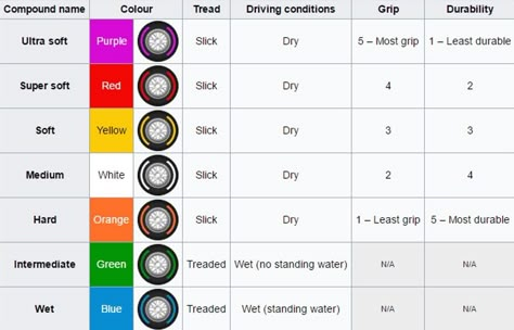 The seven F1 tyre compounds supplied by Pirelli for the 2017 season (Wikipedia) Formula 1 Tyres, F1 Knowledge, F1 Engineering, F1 Tires, F1 Tyres, Formual 1, F1 Engineer, F1 Bullet Journal, F1 Race Journal