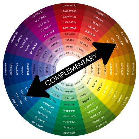 How to Use Complementary Colors In Your Home Complementary Color Wheel, Colour Codes, Color Knowledge, Tertiary Color, Farmhouse Interior Design, Farm House Colors, The Color Wheel, Pinterest Keywords, Art Colour